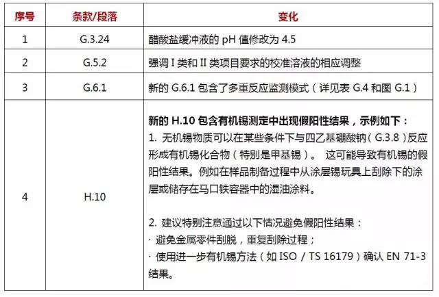 玩具标准修订