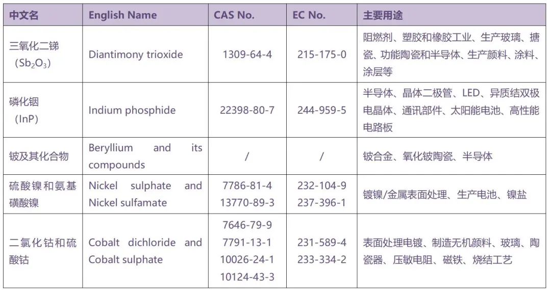 5项未推荐物质