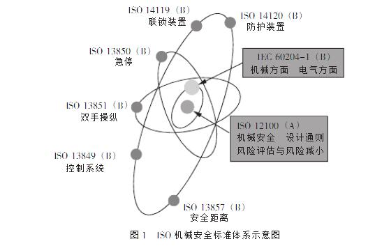 ISO机械安全标准体系示意图